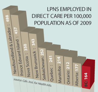 LPN graph