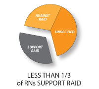 Only 1 of 3 RNs Support Raid