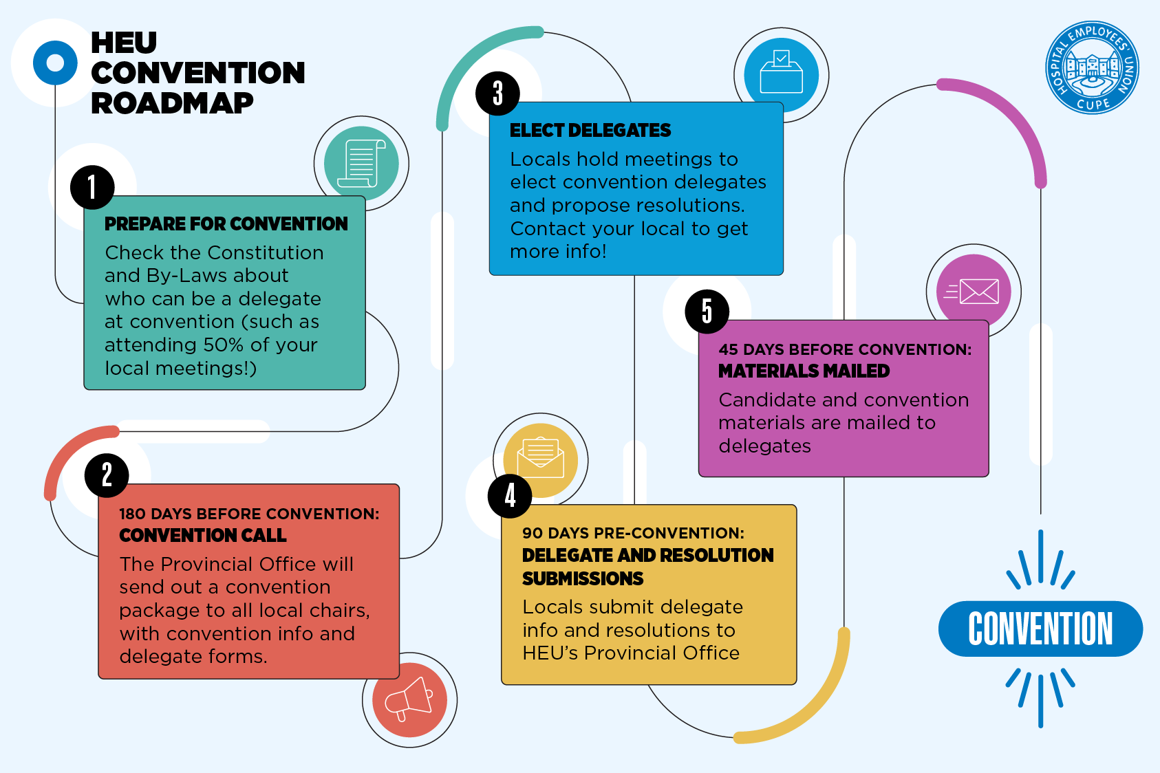 Road map to convention